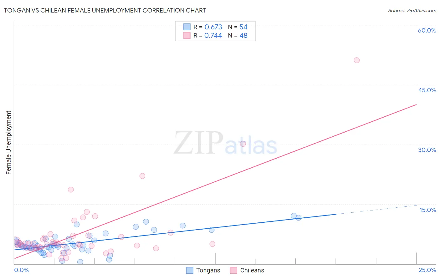 Tongan vs Chilean Female Unemployment