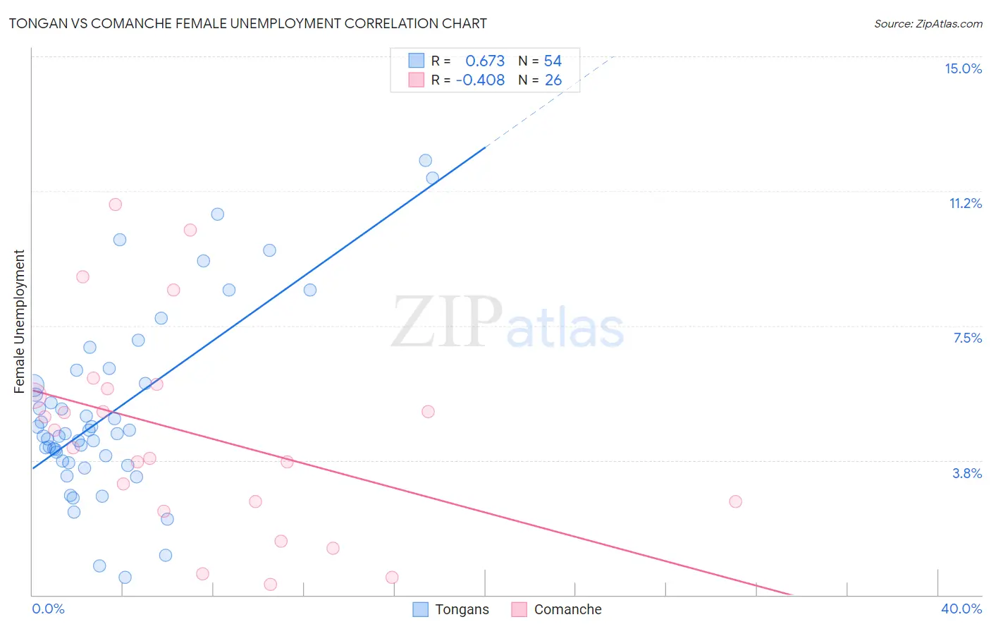 Tongan vs Comanche Female Unemployment