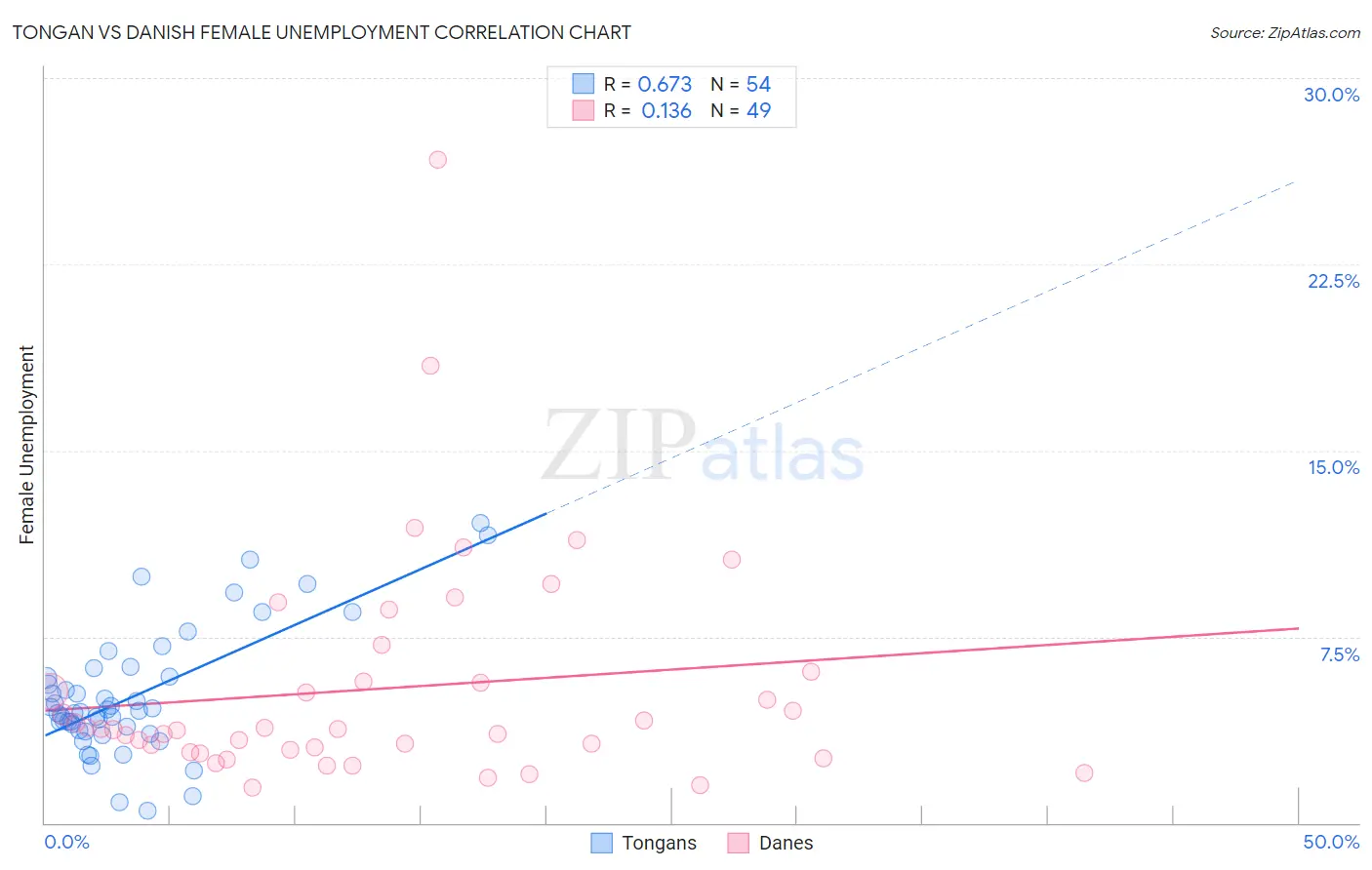 Tongan vs Danish Female Unemployment