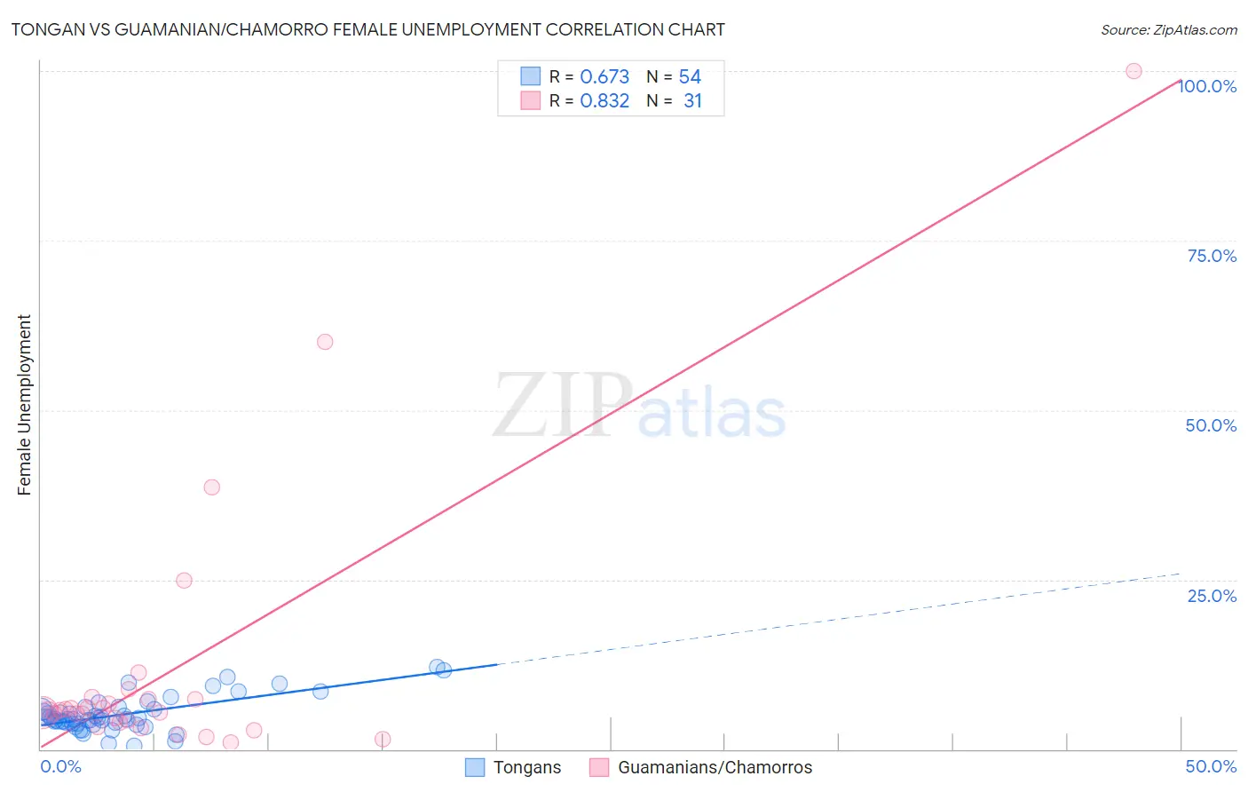 Tongan vs Guamanian/Chamorro Female Unemployment