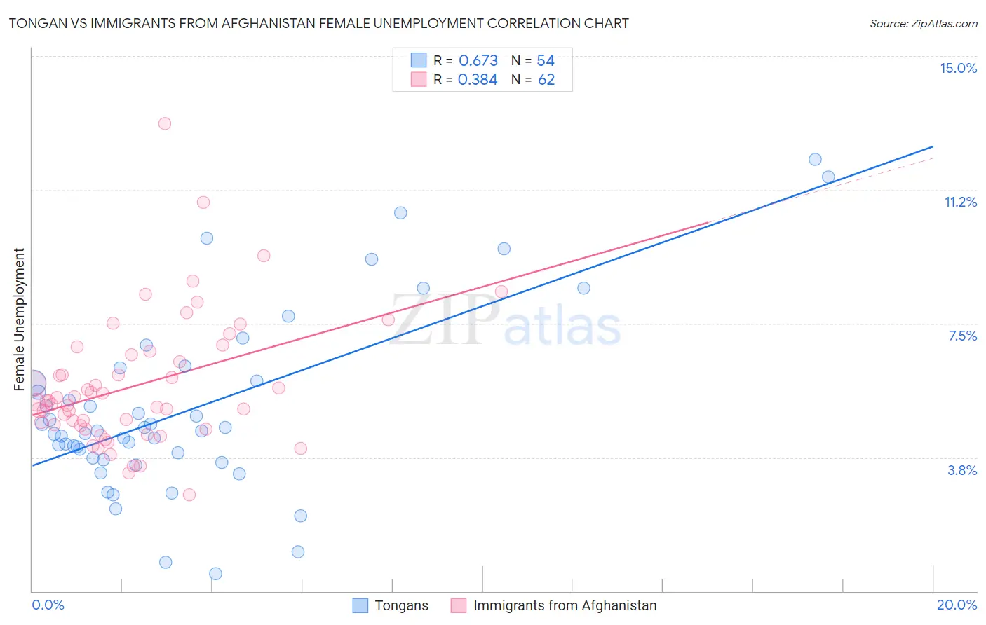 Tongan vs Immigrants from Afghanistan Female Unemployment