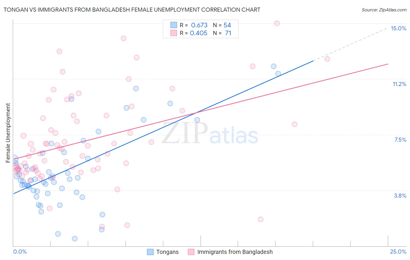 Tongan vs Immigrants from Bangladesh Female Unemployment