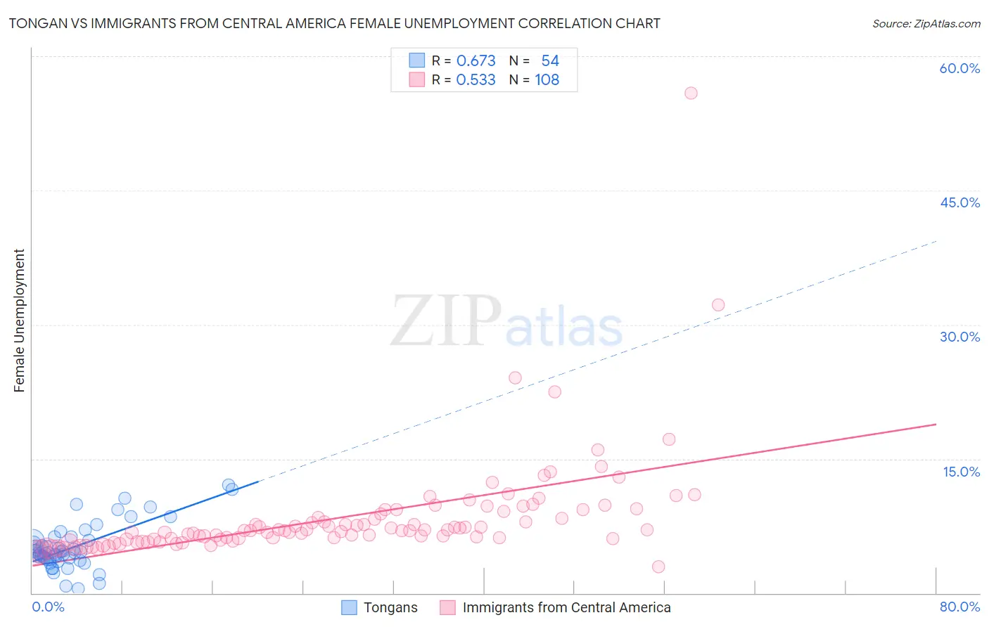 Tongan vs Immigrants from Central America Female Unemployment