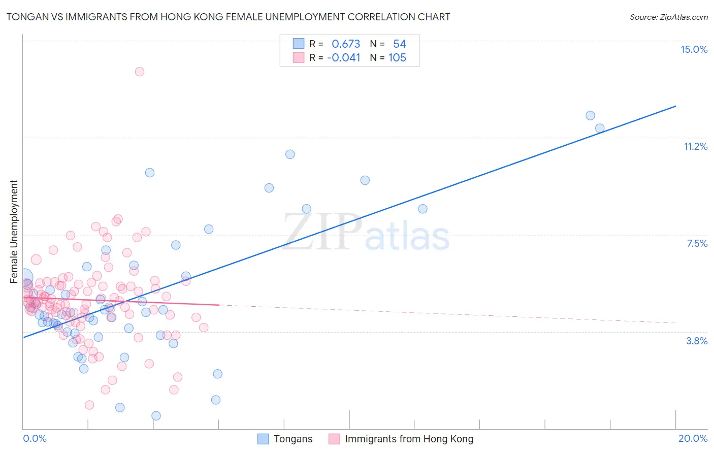 Tongan vs Immigrants from Hong Kong Female Unemployment