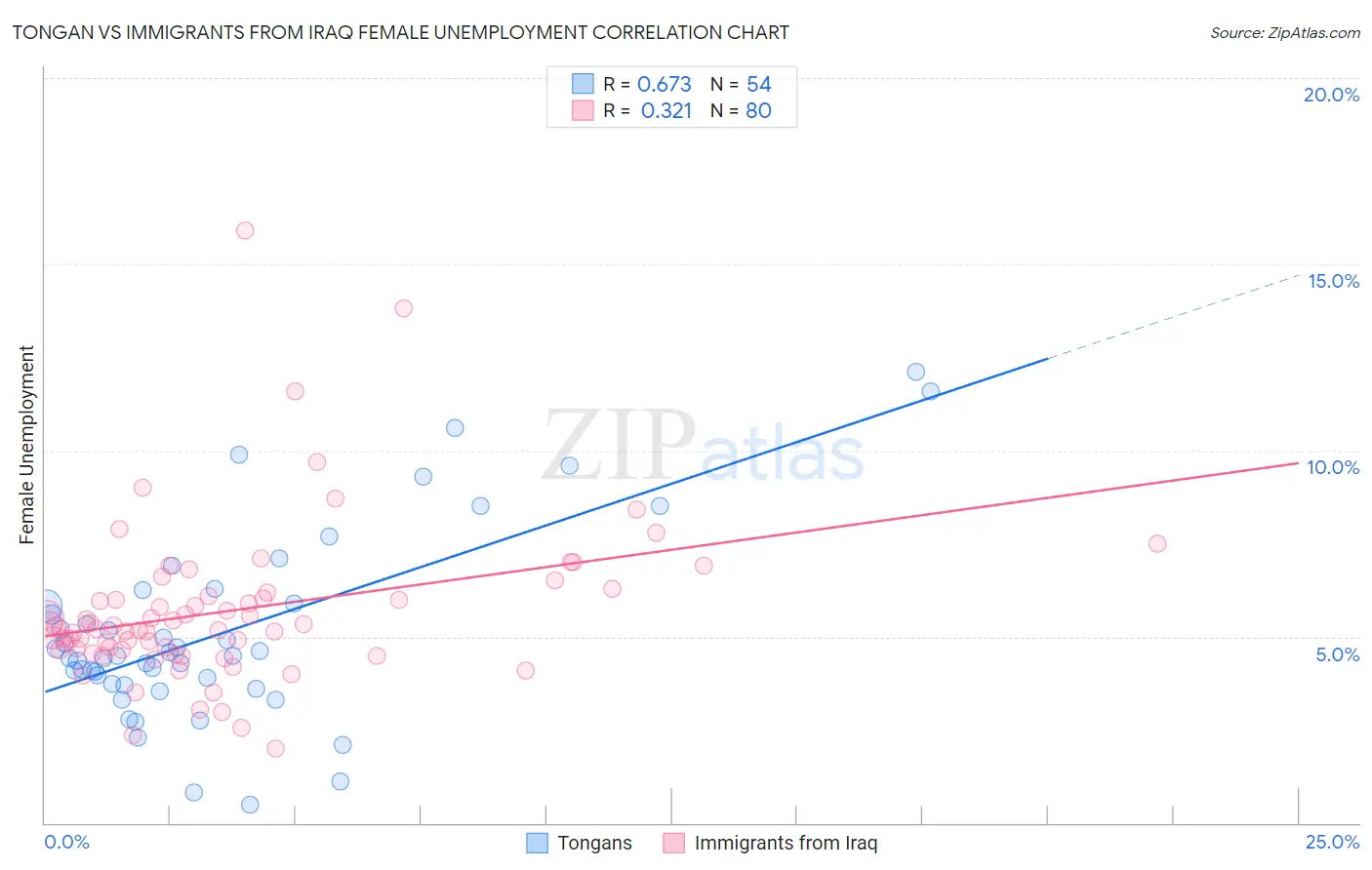 Tongan vs Immigrants from Iraq Female Unemployment