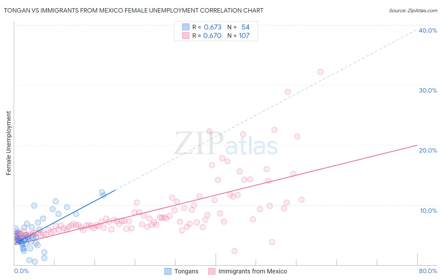 Tongan vs Immigrants from Mexico Female Unemployment