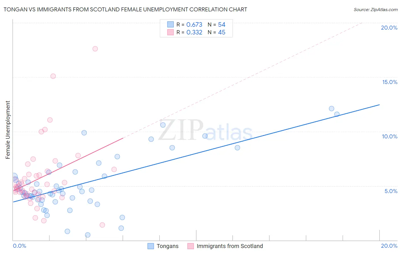 Tongan vs Immigrants from Scotland Female Unemployment