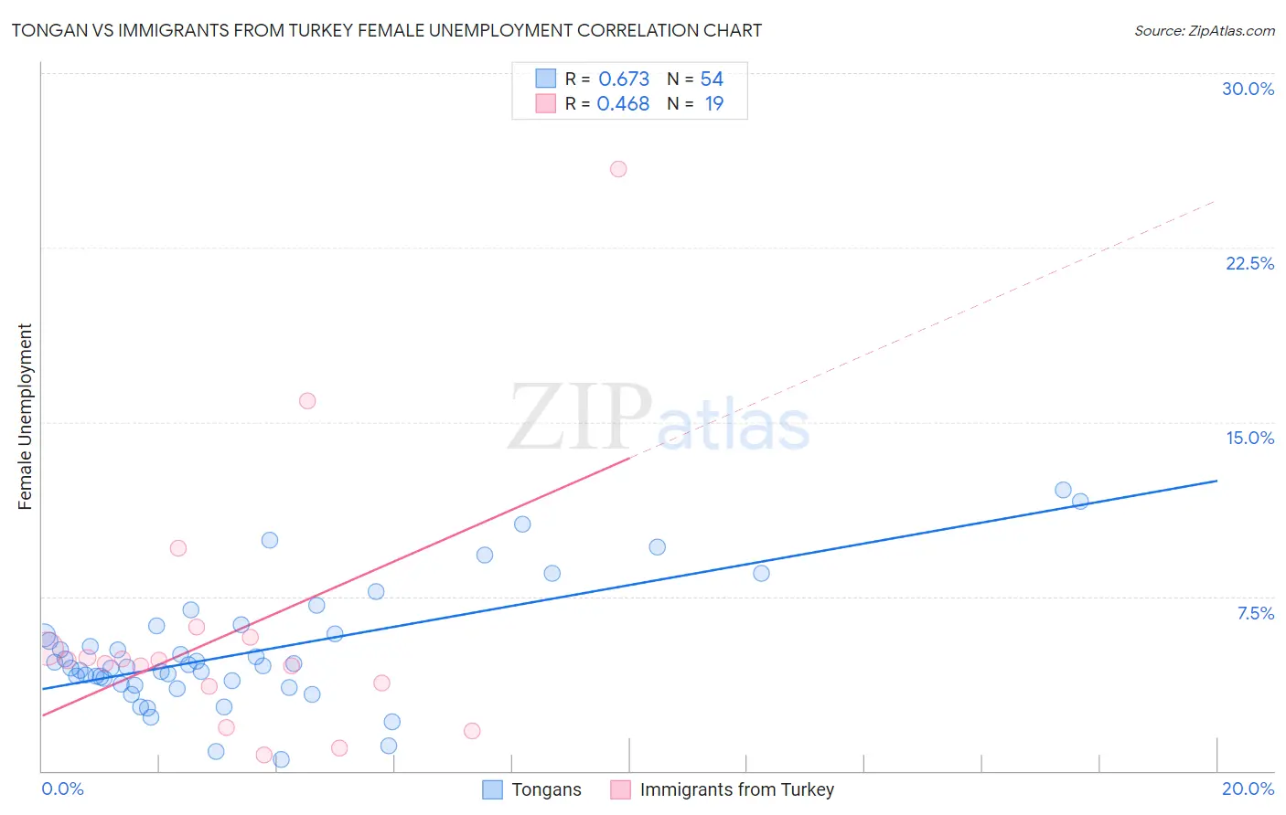 Tongan vs Immigrants from Turkey Female Unemployment