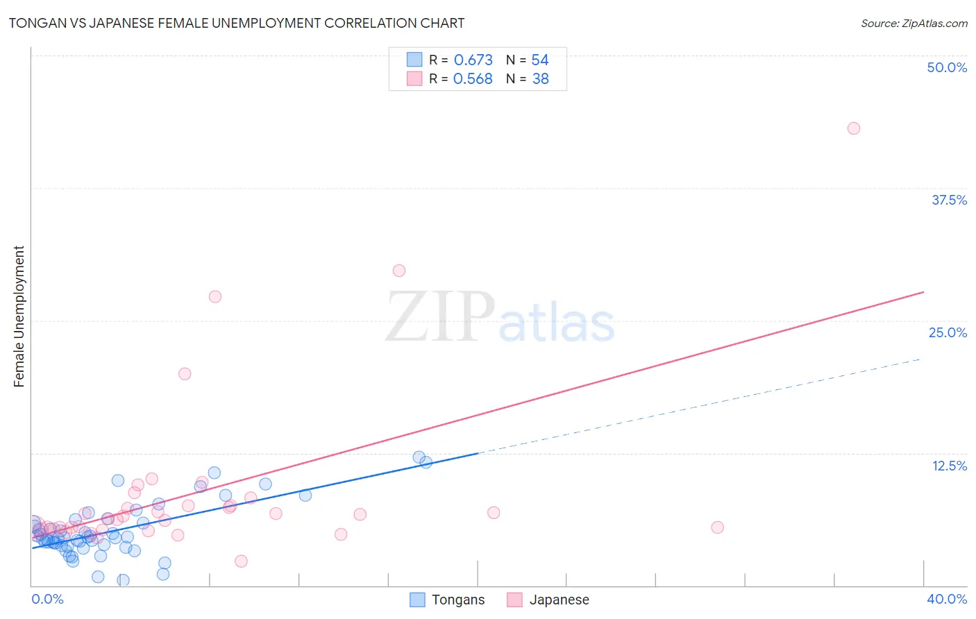 Tongan vs Japanese Female Unemployment