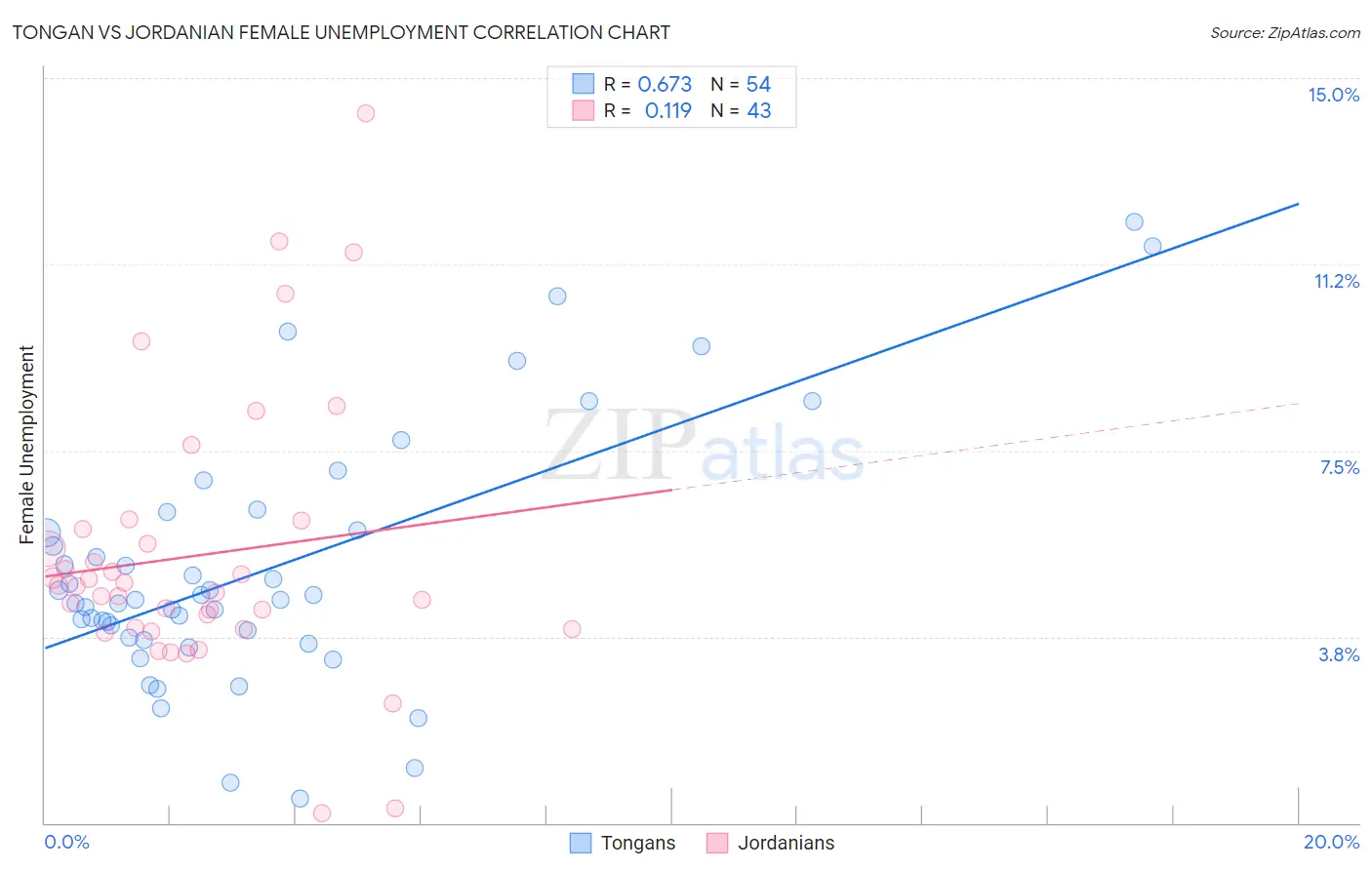 Tongan vs Jordanian Female Unemployment