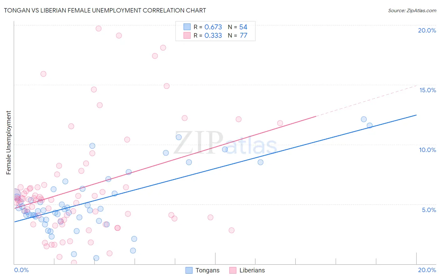Tongan vs Liberian Female Unemployment