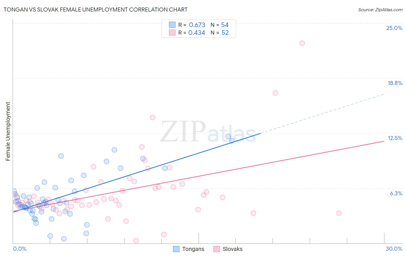 Tongan vs Slovak Female Unemployment