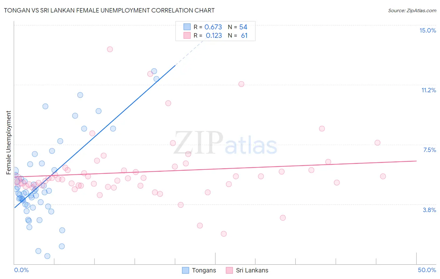 Tongan vs Sri Lankan Female Unemployment