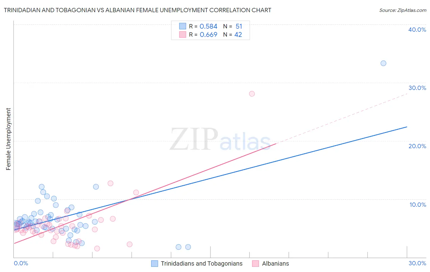 Trinidadian and Tobagonian vs Albanian Female Unemployment