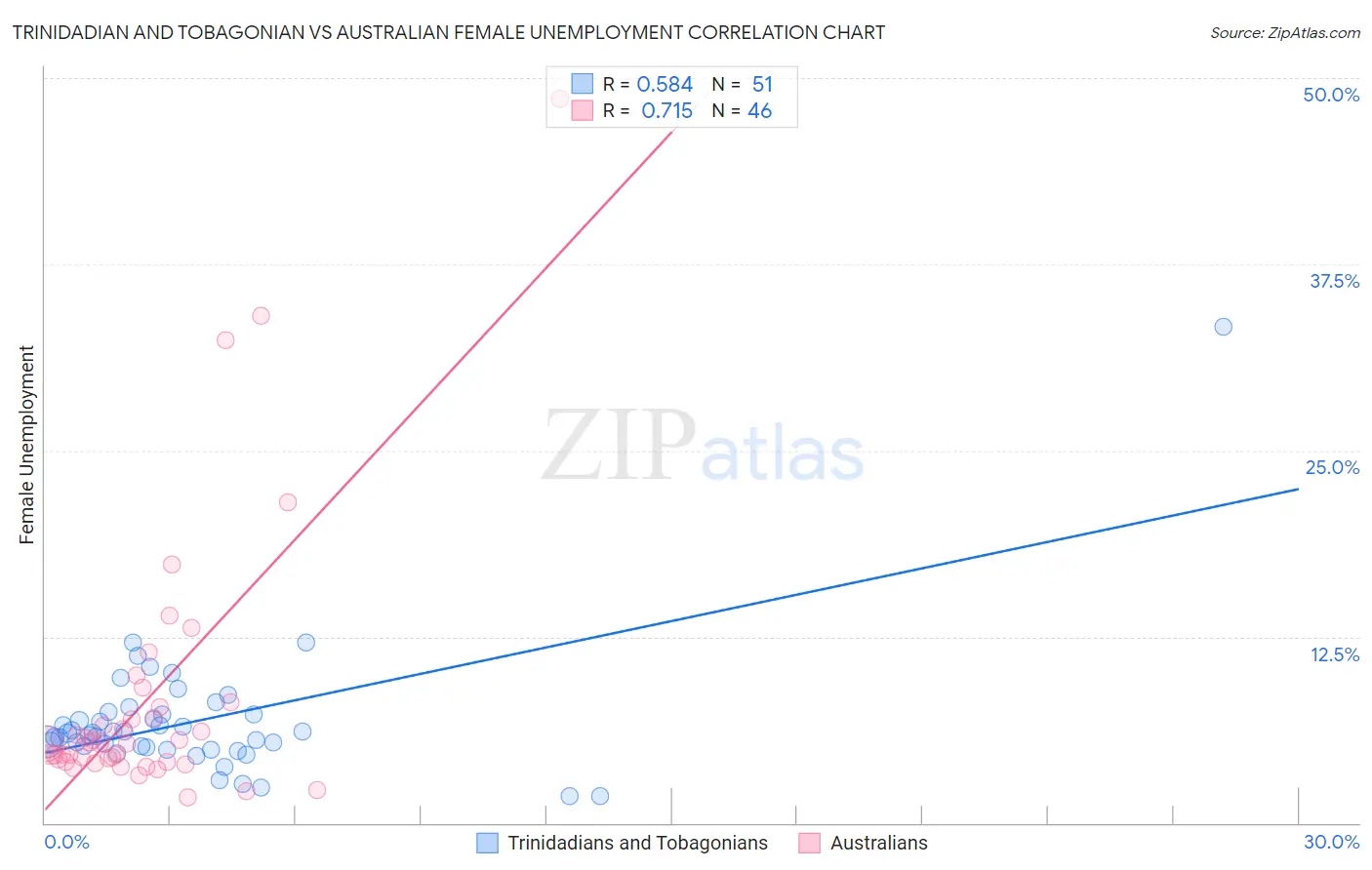 Trinidadian and Tobagonian vs Australian Female Unemployment