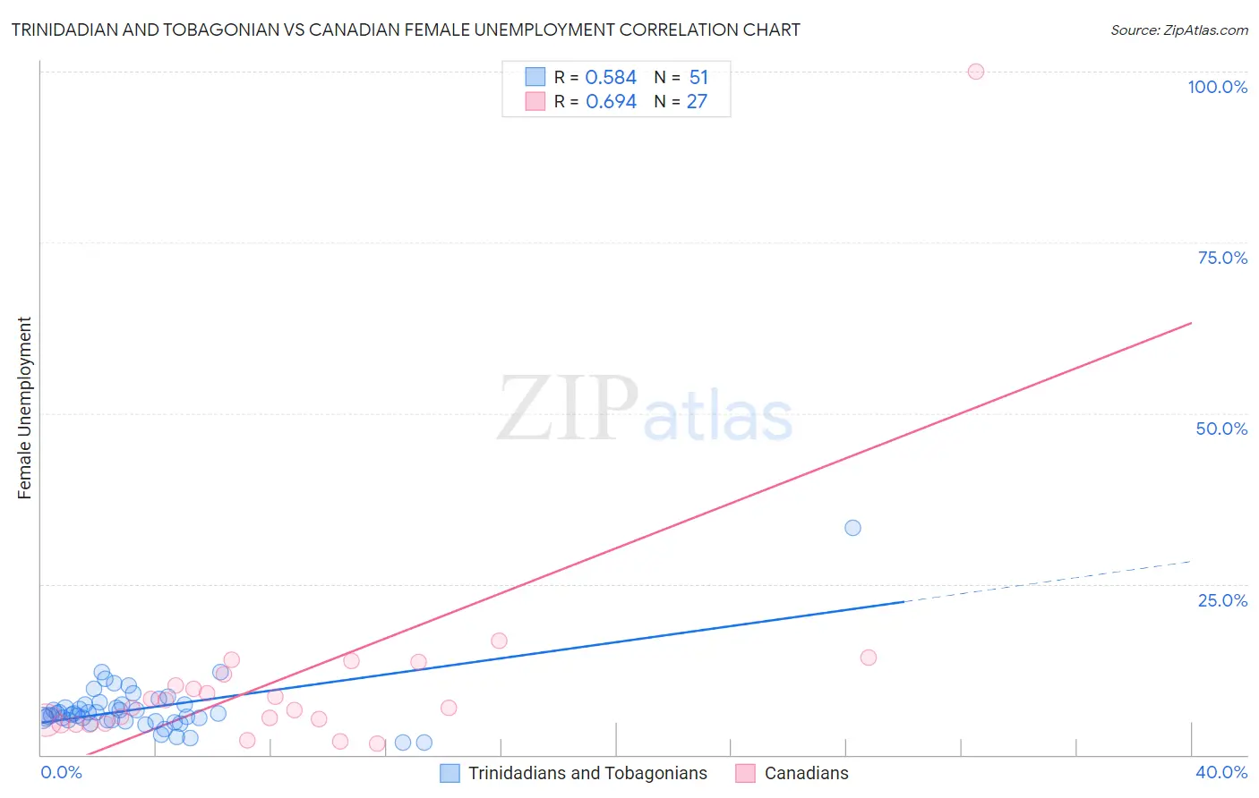 Trinidadian and Tobagonian vs Canadian Female Unemployment