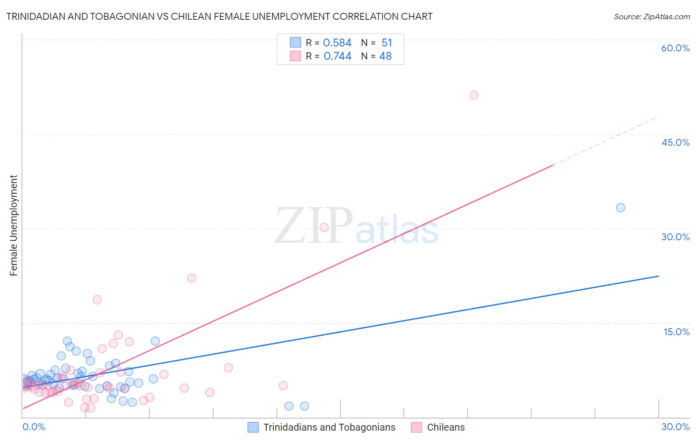 Trinidadian and Tobagonian vs Chilean Female Unemployment