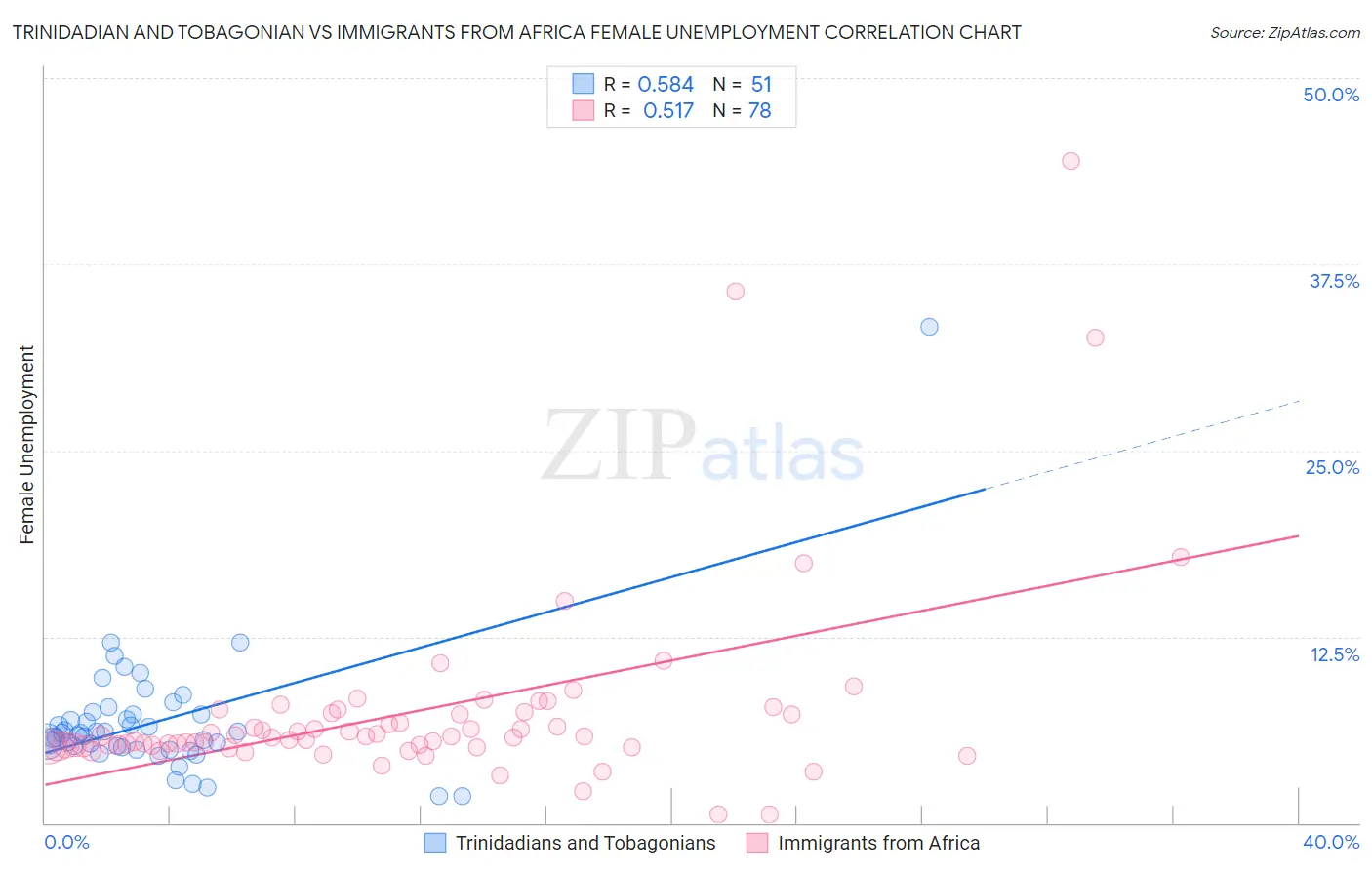 Trinidadian and Tobagonian vs Immigrants from Africa Female Unemployment