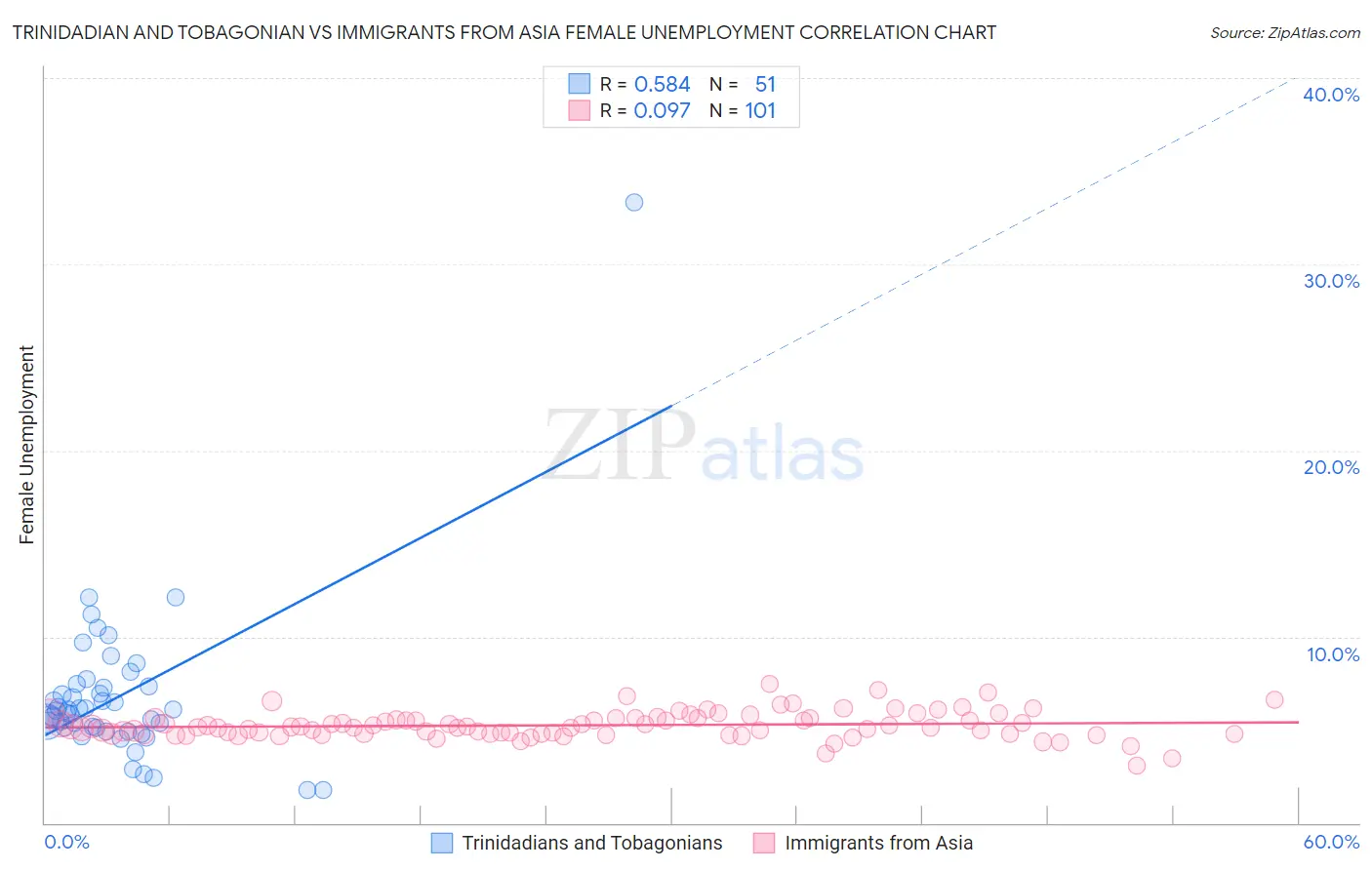 Trinidadian and Tobagonian vs Immigrants from Asia Female Unemployment