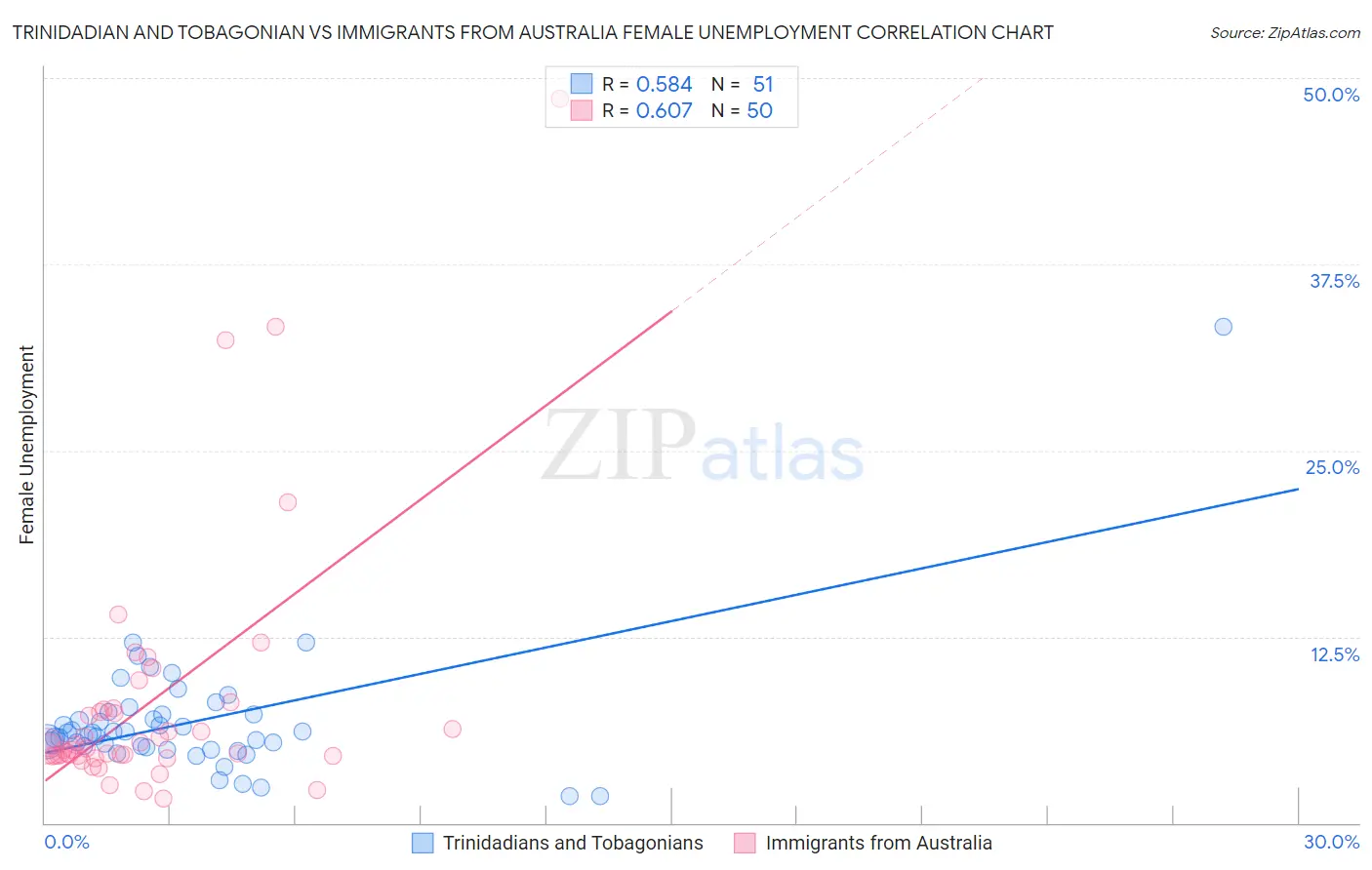 Trinidadian and Tobagonian vs Immigrants from Australia Female Unemployment