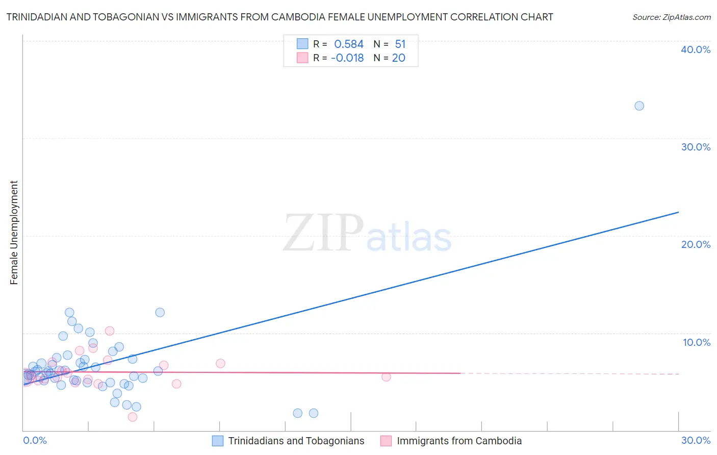 Trinidadian and Tobagonian vs Immigrants from Cambodia Female Unemployment