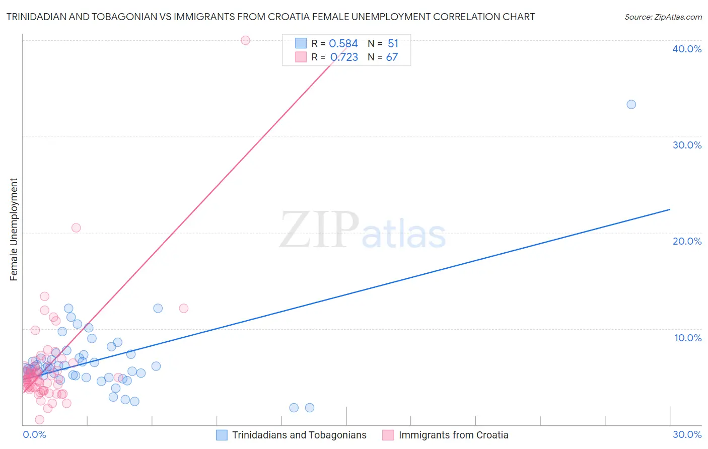 Trinidadian and Tobagonian vs Immigrants from Croatia Female Unemployment