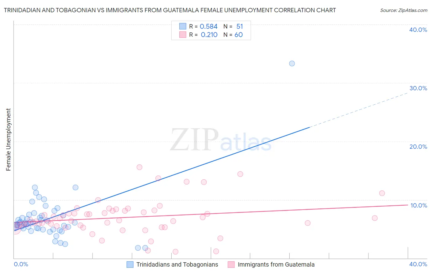 Trinidadian and Tobagonian vs Immigrants from Guatemala Female Unemployment