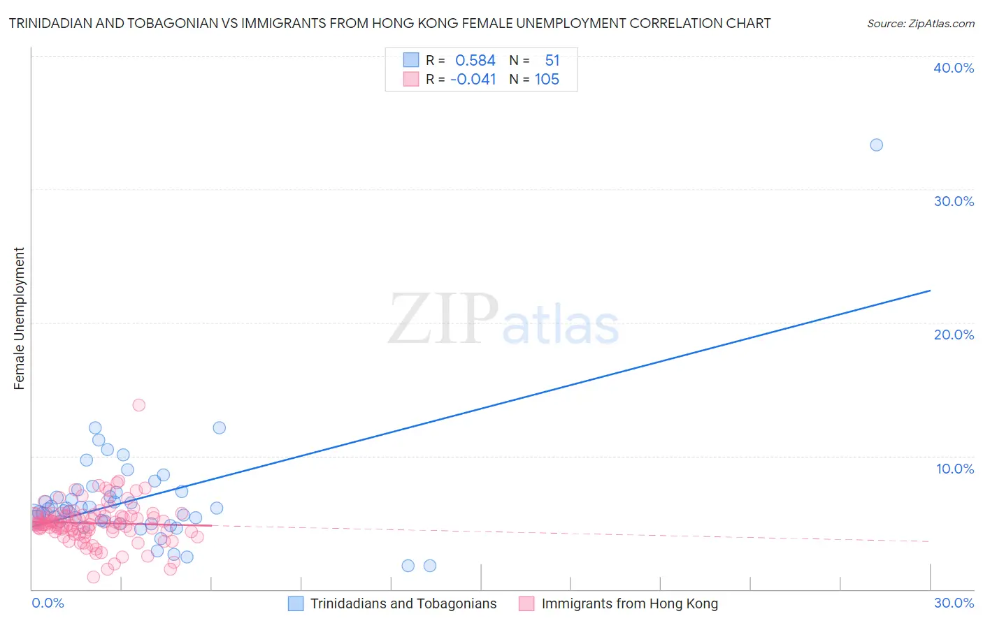 Trinidadian and Tobagonian vs Immigrants from Hong Kong Female Unemployment