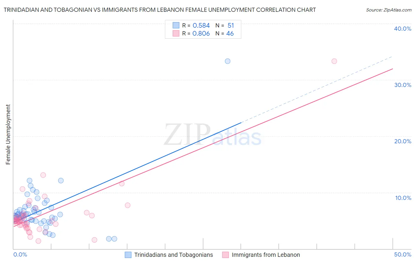 Trinidadian and Tobagonian vs Immigrants from Lebanon Female Unemployment