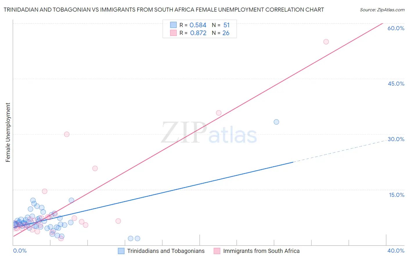 Trinidadian and Tobagonian vs Immigrants from South Africa Female Unemployment