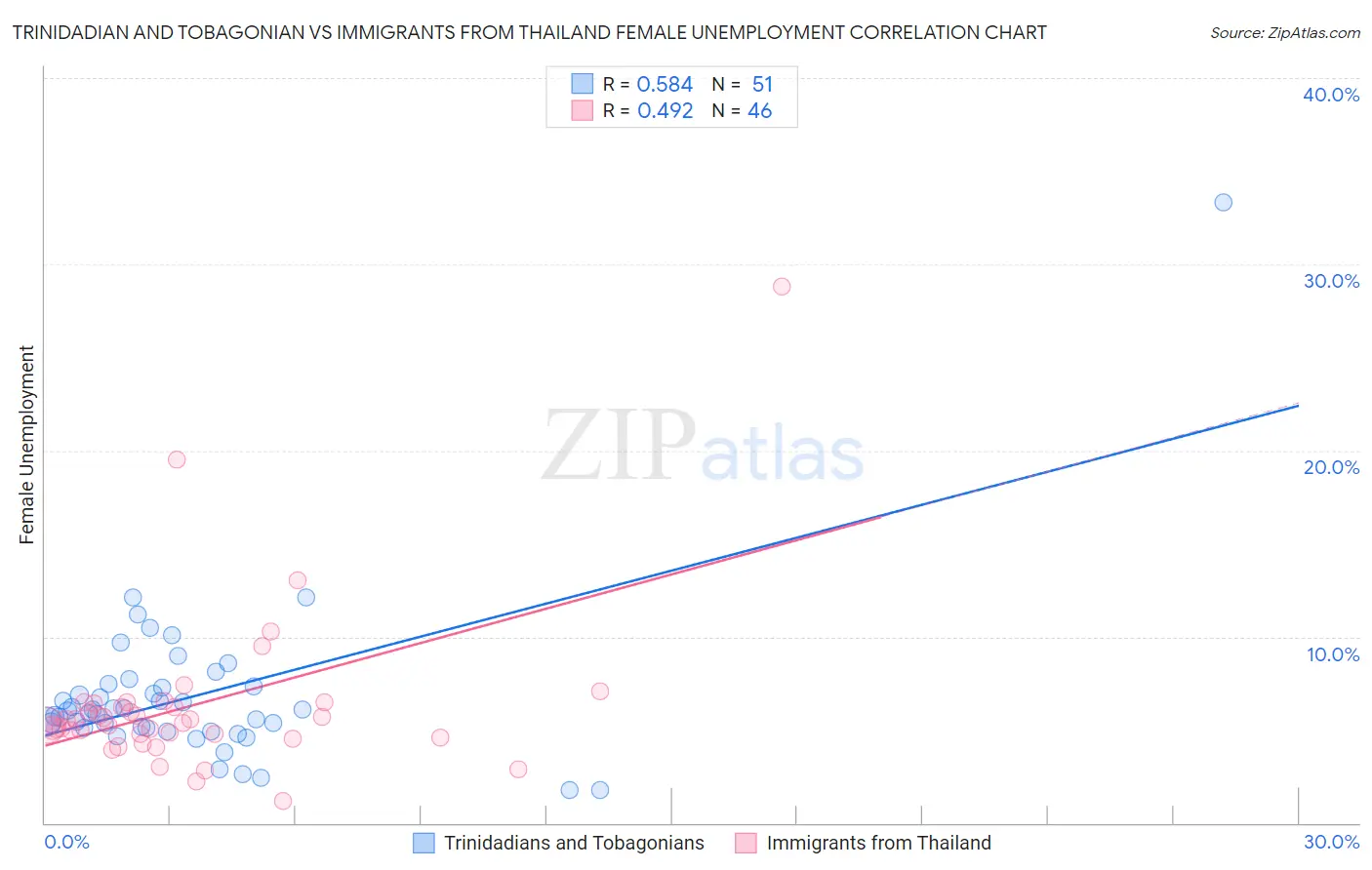 Trinidadian and Tobagonian vs Immigrants from Thailand Female Unemployment