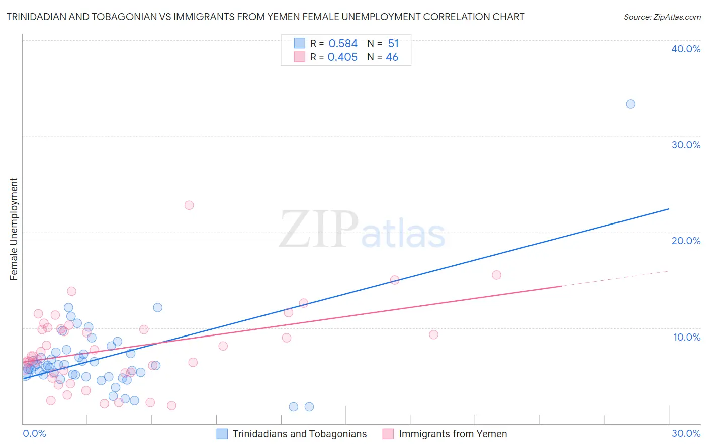 Trinidadian and Tobagonian vs Immigrants from Yemen Female Unemployment