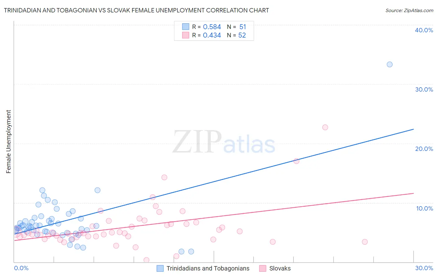 Trinidadian and Tobagonian vs Slovak Female Unemployment