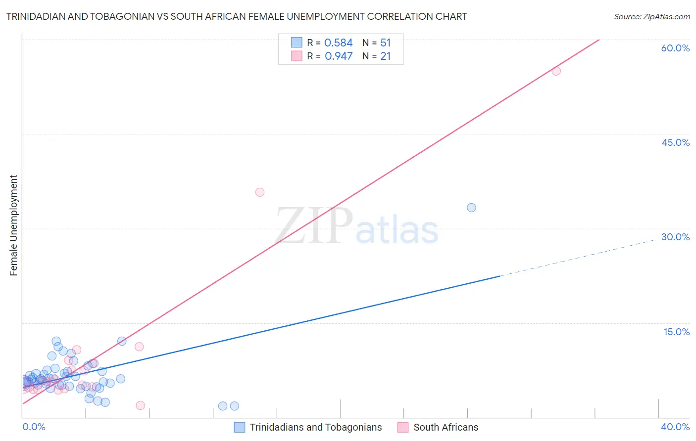 Trinidadian and Tobagonian vs South African Female Unemployment