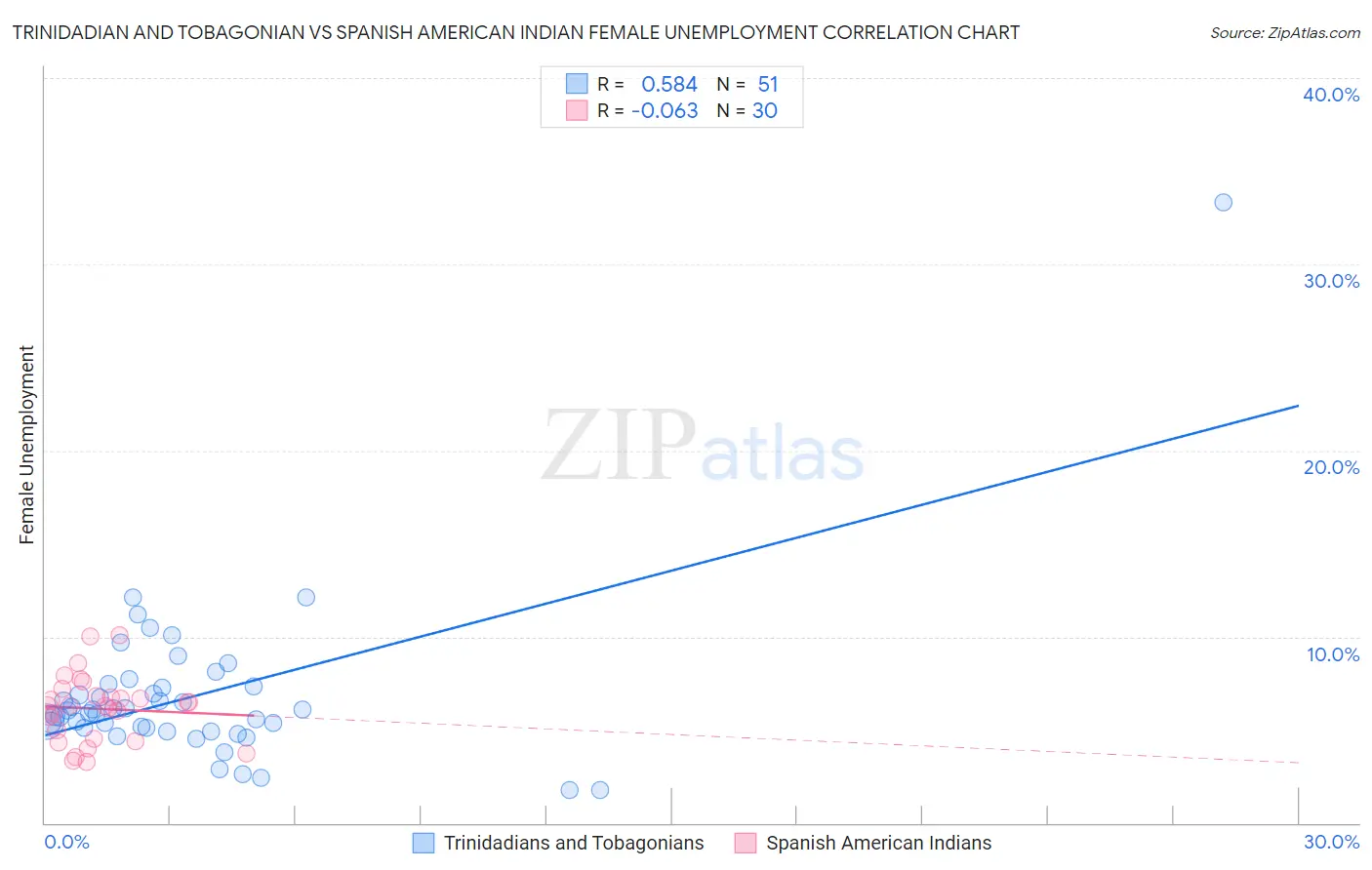 Trinidadian and Tobagonian vs Spanish American Indian Female Unemployment