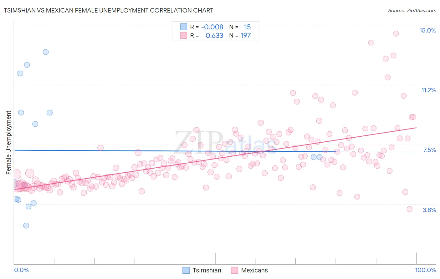 Tsimshian vs Mexican Female Unemployment