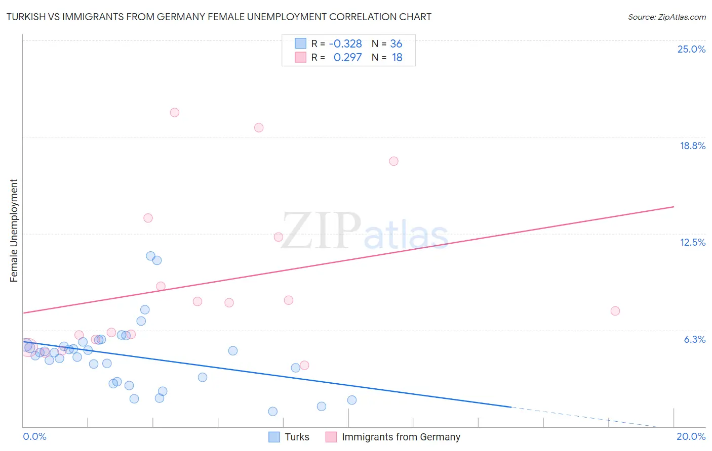 Turkish vs Immigrants from Germany Female Unemployment