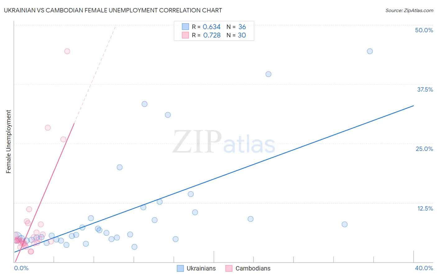 Ukrainian vs Cambodian Female Unemployment