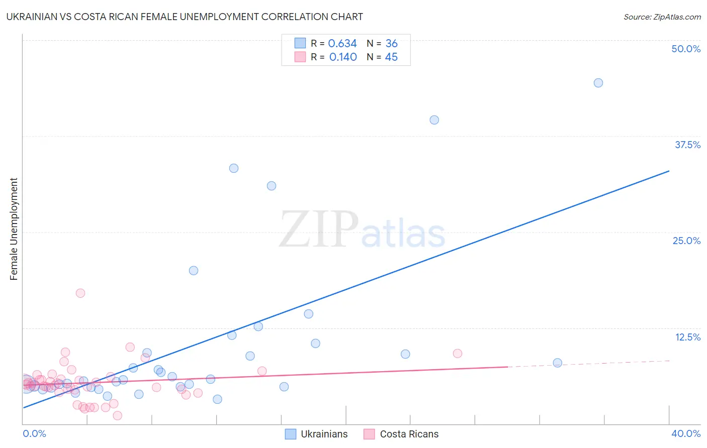 Ukrainian vs Costa Rican Female Unemployment