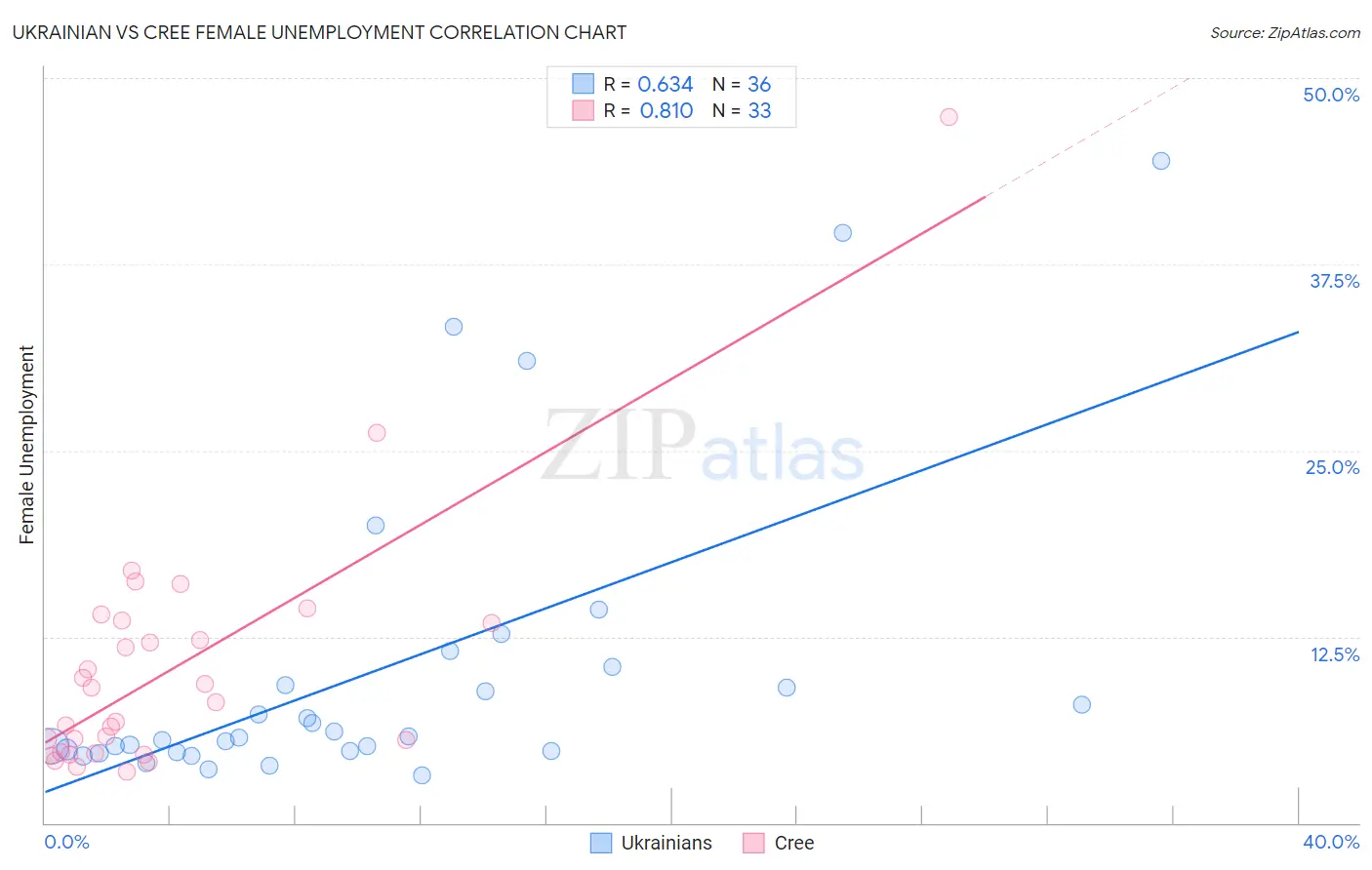 Ukrainian vs Cree Female Unemployment