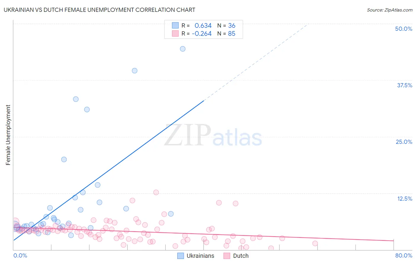 Ukrainian vs Dutch Female Unemployment