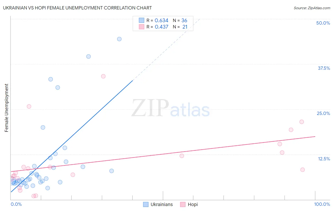 Ukrainian vs Hopi Female Unemployment