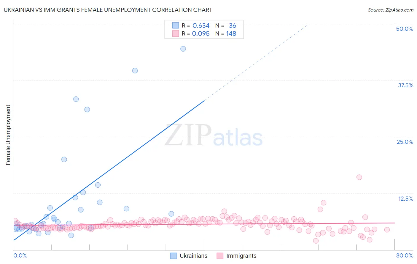 Ukrainian vs Immigrants Female Unemployment