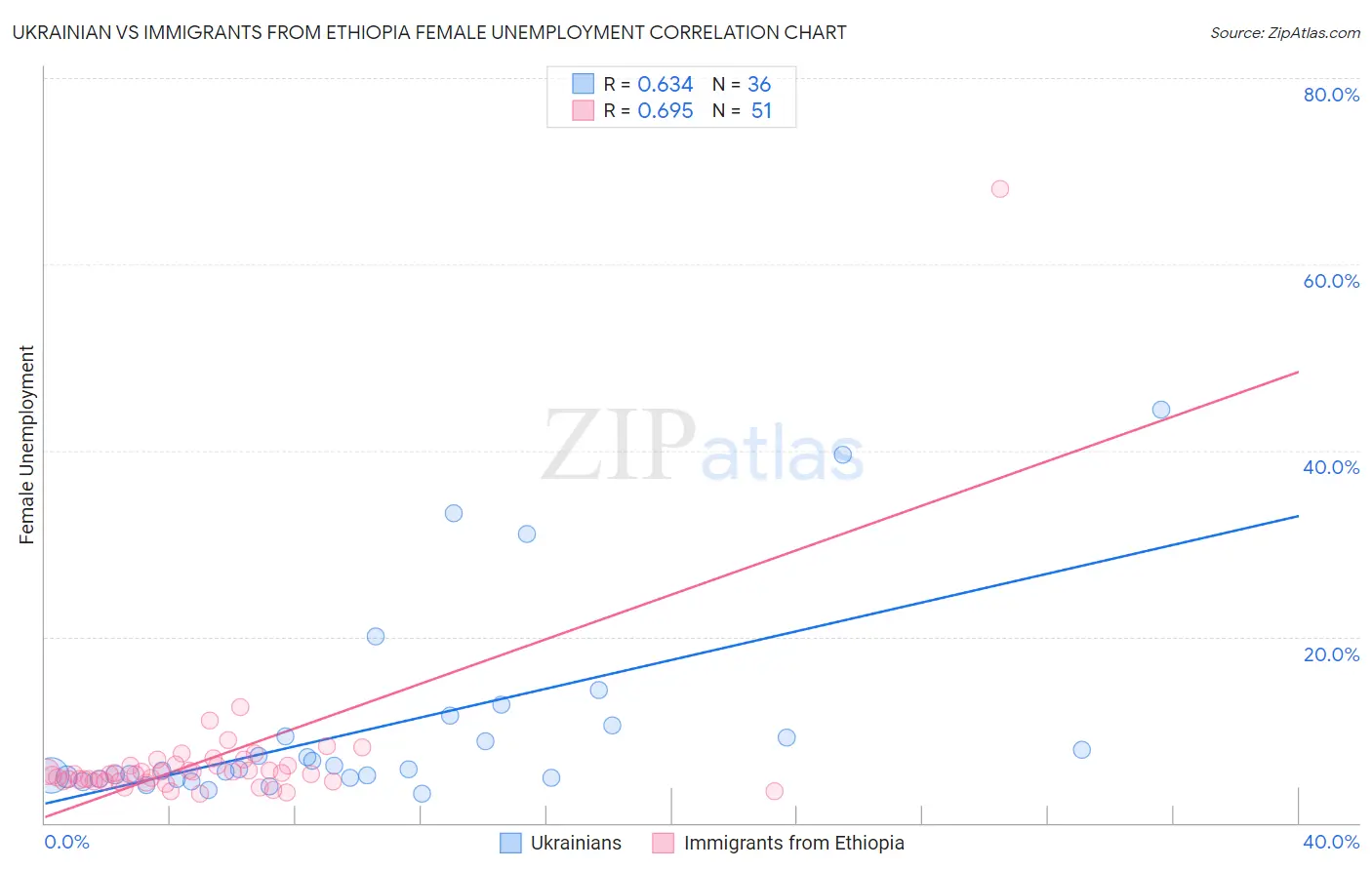 Ukrainian vs Immigrants from Ethiopia Female Unemployment