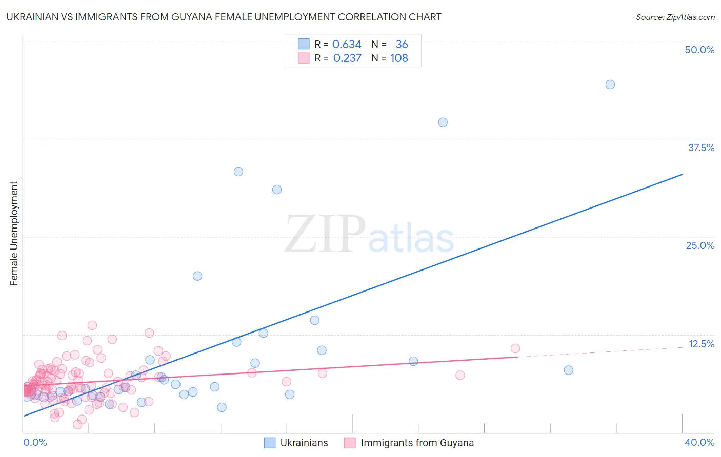 Ukrainian vs Immigrants from Guyana Female Unemployment