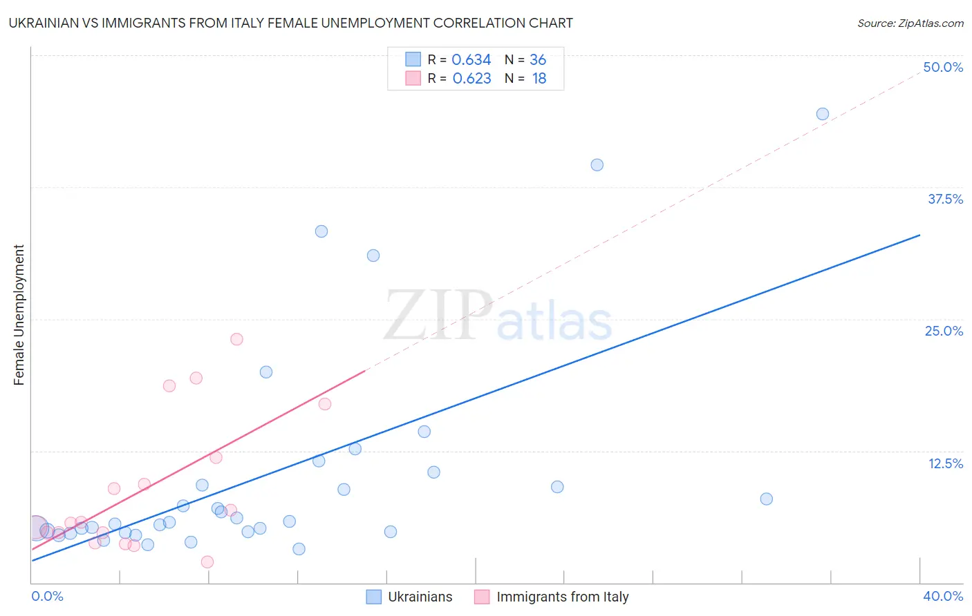 Ukrainian vs Immigrants from Italy Female Unemployment