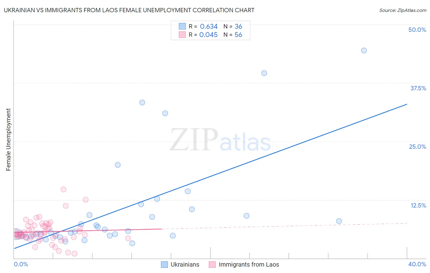 Ukrainian vs Immigrants from Laos Female Unemployment