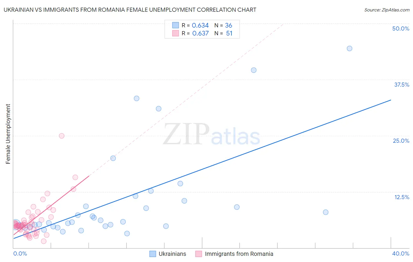 Ukrainian vs Immigrants from Romania Female Unemployment