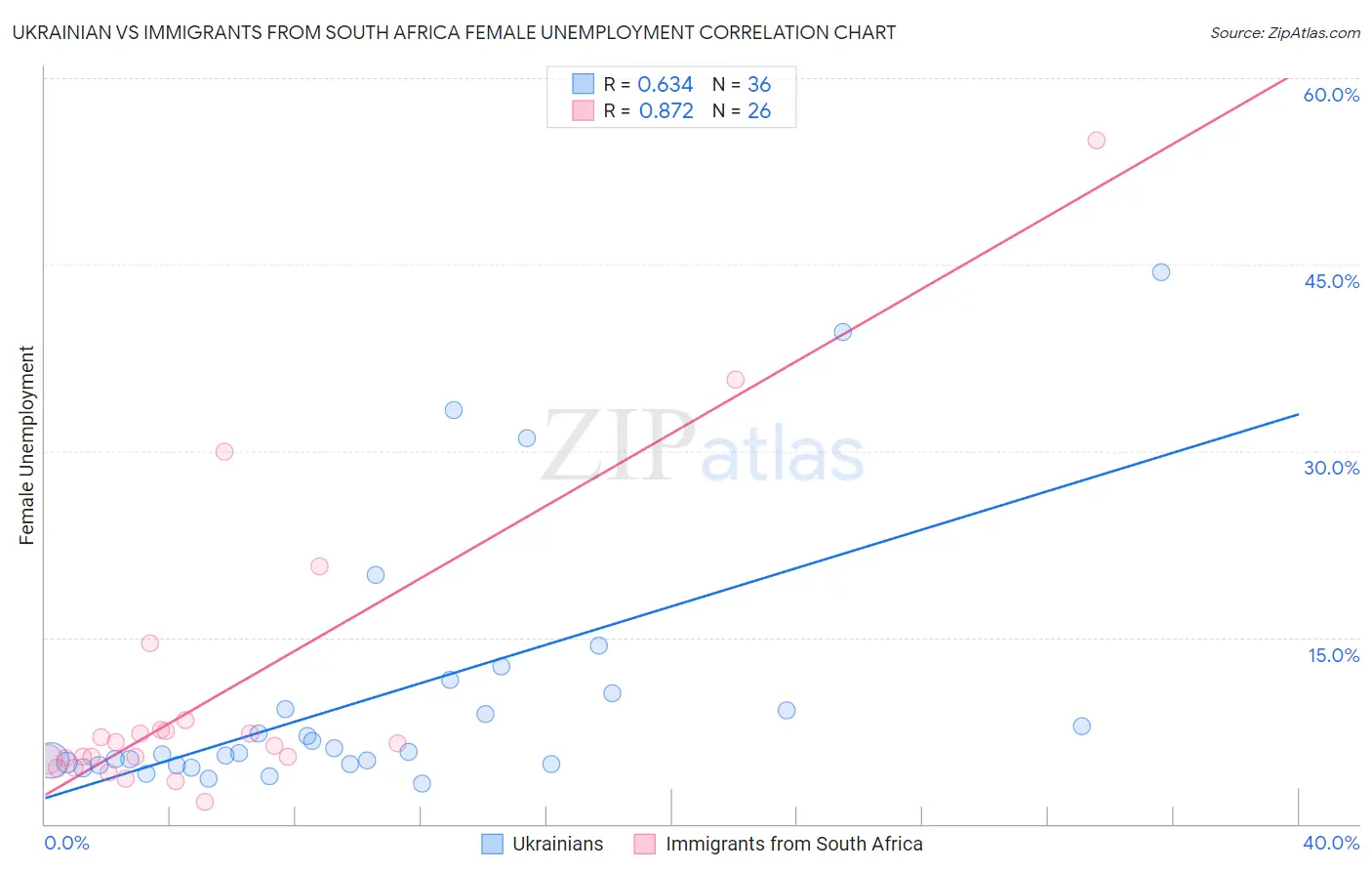 Ukrainian vs Immigrants from South Africa Female Unemployment