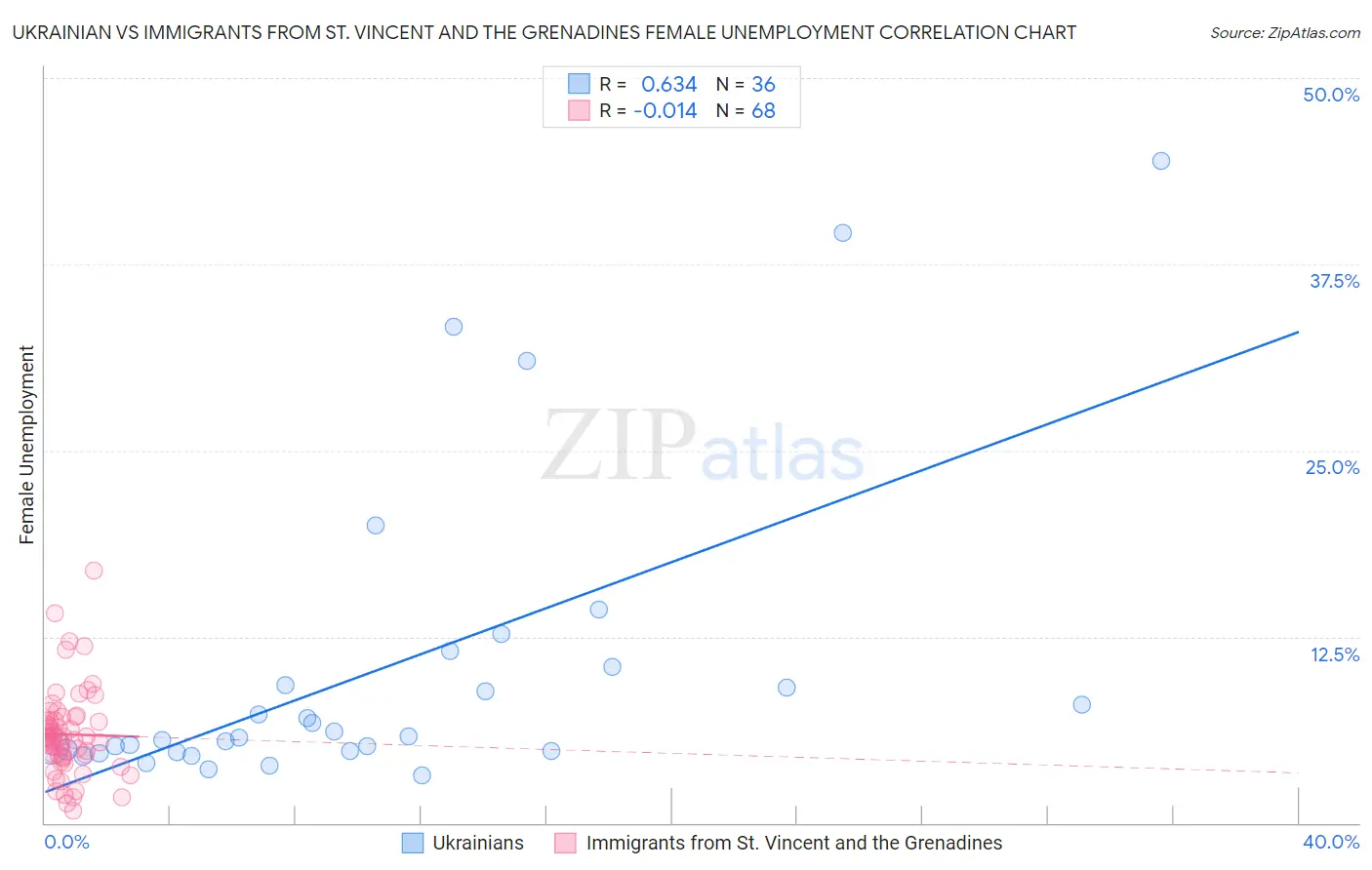 Ukrainian vs Immigrants from St. Vincent and the Grenadines Female Unemployment